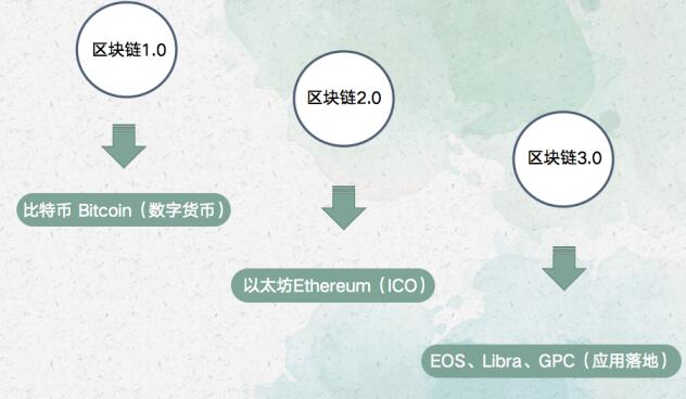 区块链3.0代表项目：GPC环