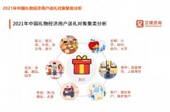 2022礼品市场预计突破1.2万